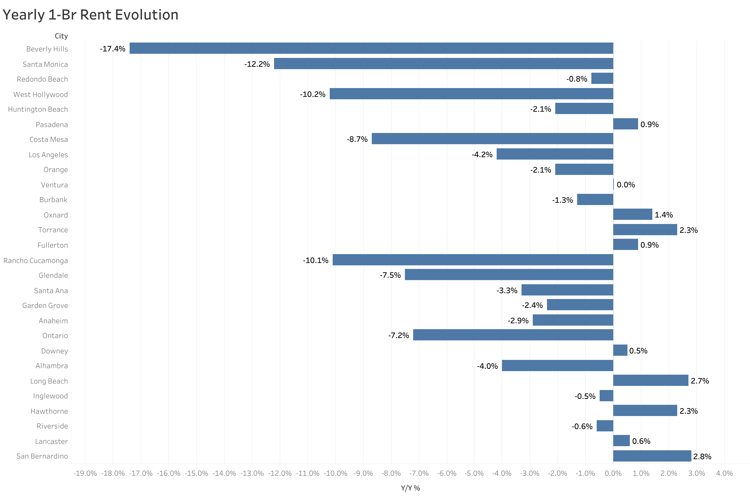 Chart of year-over-year rent price changes in Los Angeles metro cities