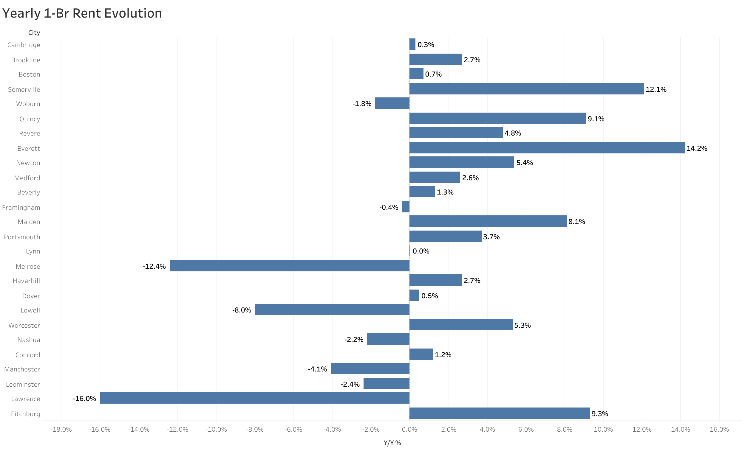 Chart of year-over-year rent price changes in Boston metro cities